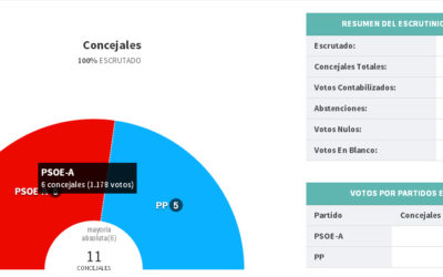 RESULTADO ELECCIONES MUNICIPALES 2015 EN LUQUE (Ampliar Información)